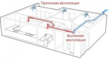 Из чего состоит система вентиляции